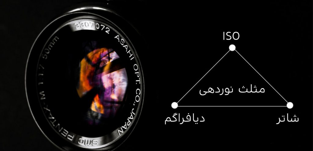 دیافراگم، شاتر، ایزو، حرکت